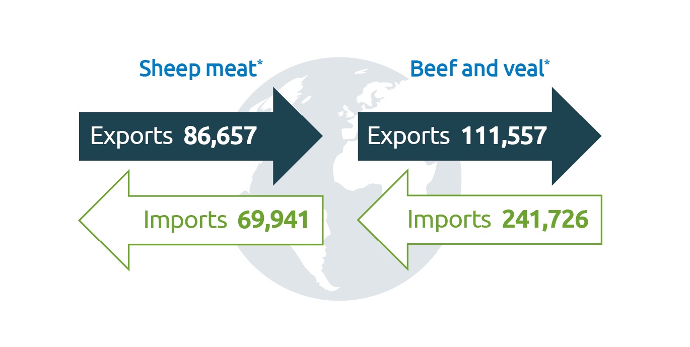 Diagram showing UK sheep meat, beef and veal exports and imports, 12 months ended December 2025.